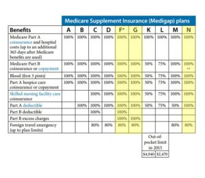 Medicare Supplement Plans Comparison Chart 2018